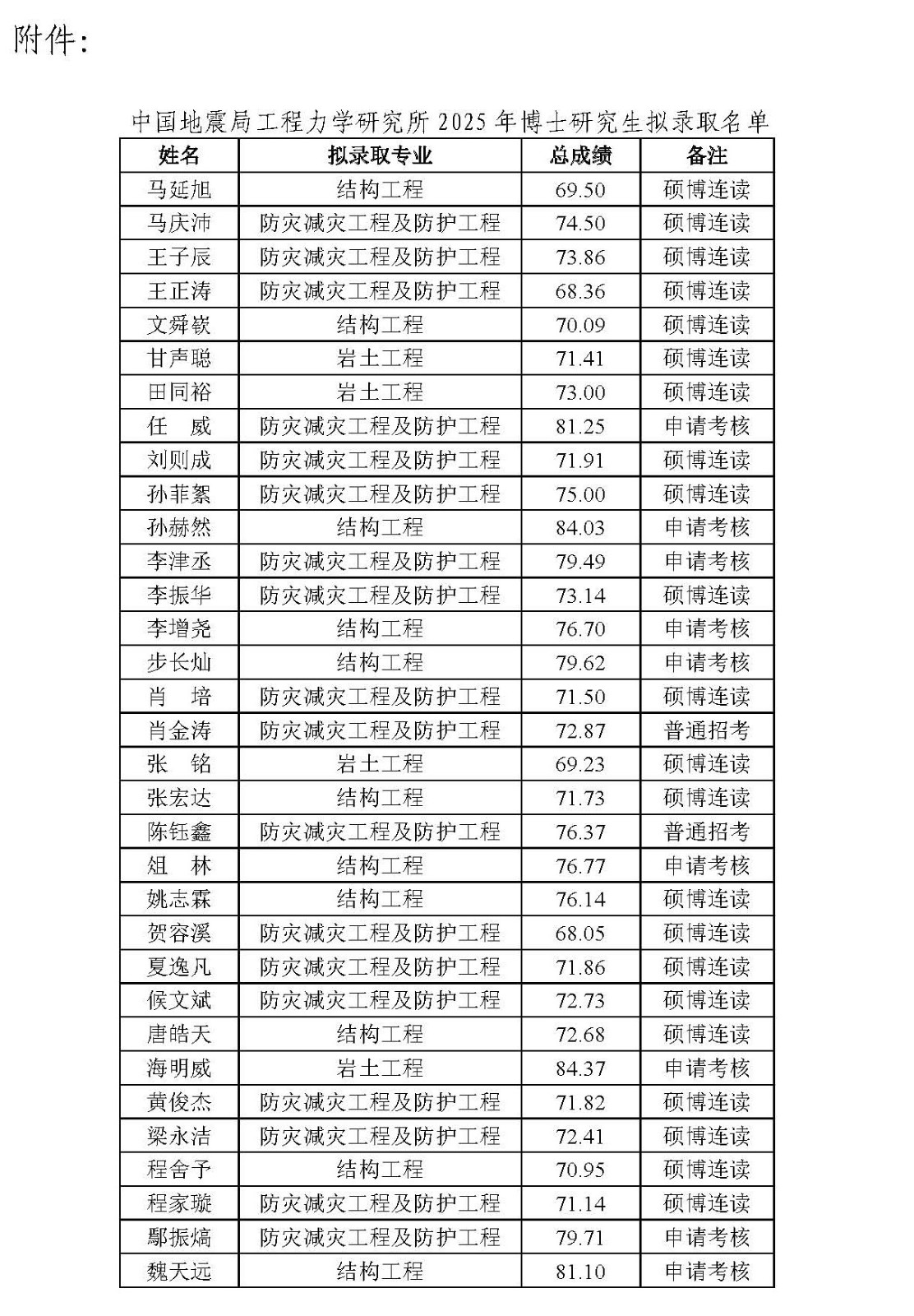 中國(guó)地震局工程力學(xué)研究所2025年博士研究生擬錄取名單公示_頁面_2.jpg